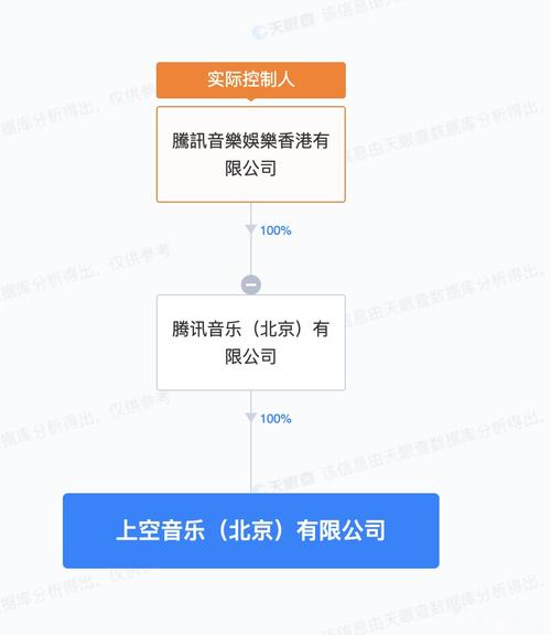 【腾讯音乐在北京成立上空音乐公司 含经纪人服务业务】天眼查app显示